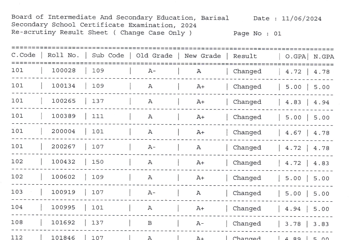 SSC 2024 Board Challenge Result – Barisal Board