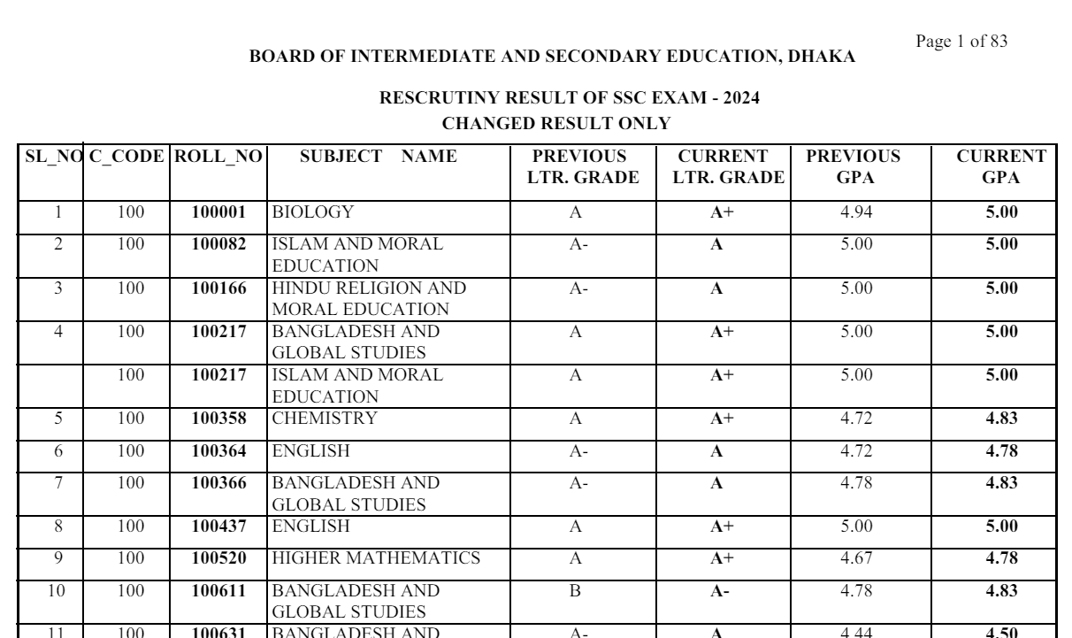 SSC 2024 Board Challenge Result – Dhaka Board